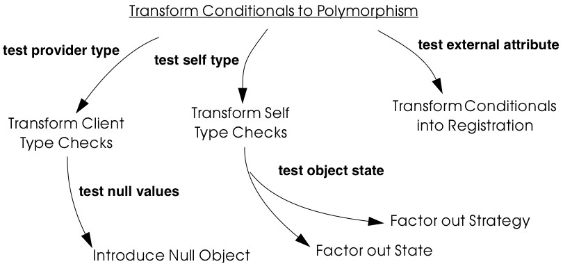 Figure 10.1: Relationships between the patterns constituting Transform Conditionals to Polymorphism.