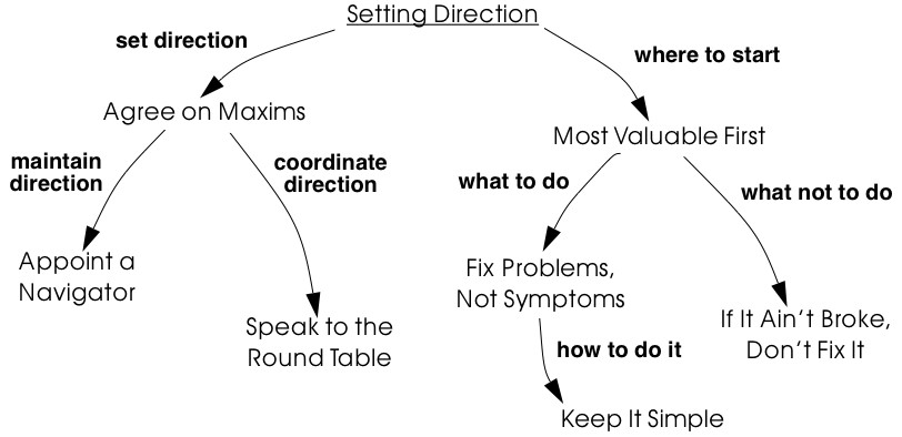 Figure 2.1: Principles and guidelines to set and maintain direction in re-engineering project.