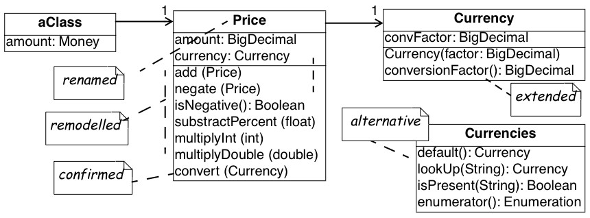 Figure 4.4: Refining the hypotheses concerning the Euro representation. (a) subclasses for the different currencies; (b) flyweight approach for the currencies.